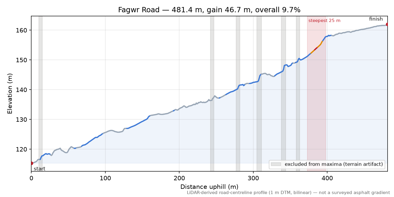 Fagwr Road elevation profile