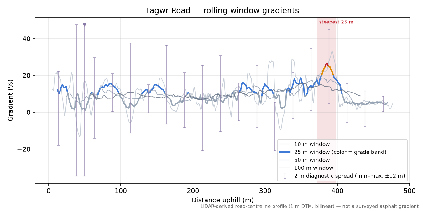 Fagwr Road rolling gradient profile