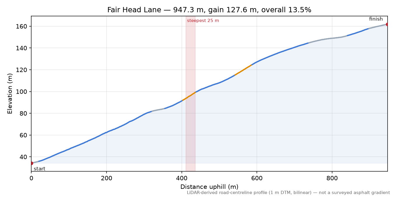 Fair Head Lane elevation profile