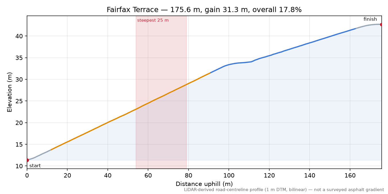 Fairfax Terrace elevation profile