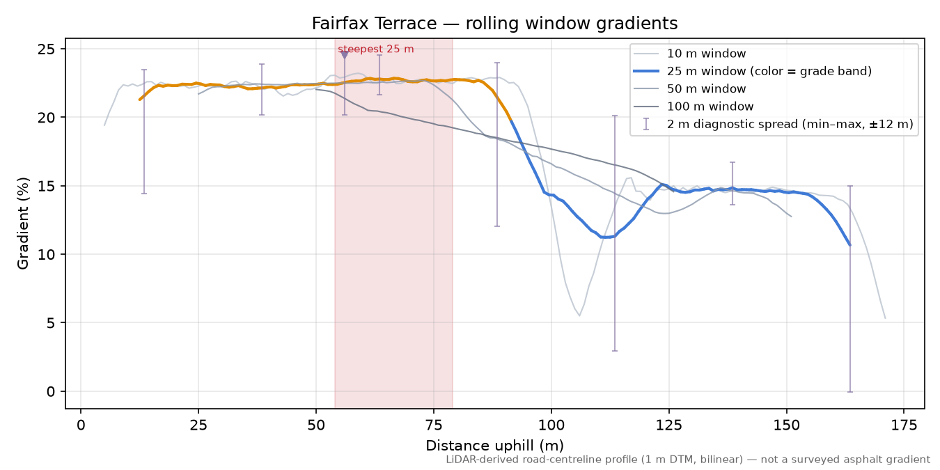 Fairfax Terrace rolling gradient profile