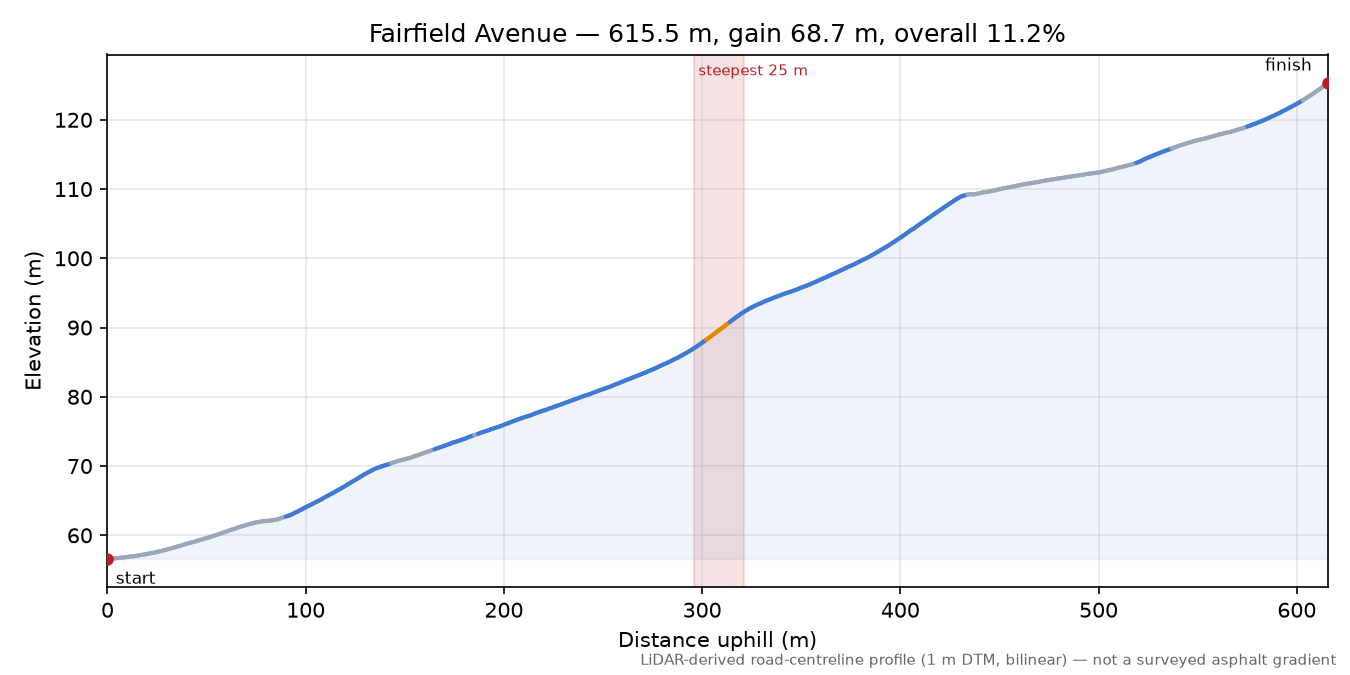 Fairfield Avenue elevation profile