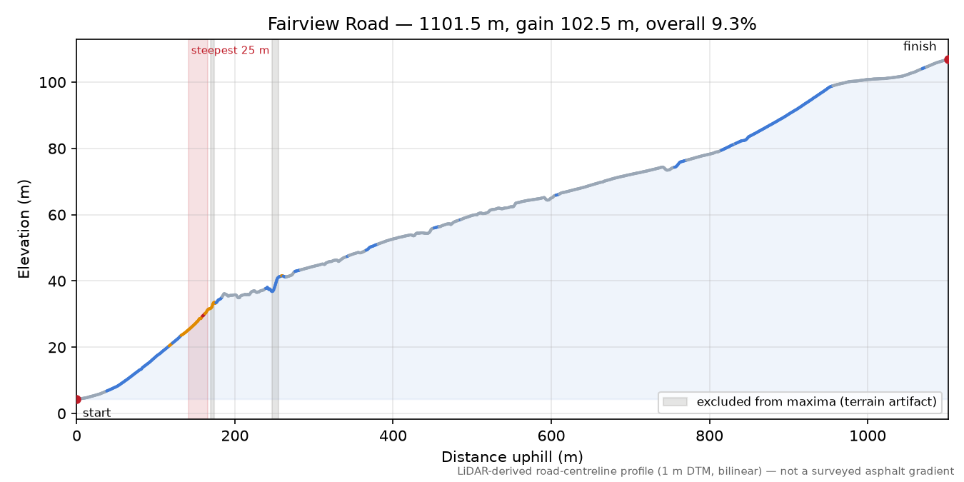 Fairview Road elevation profile
