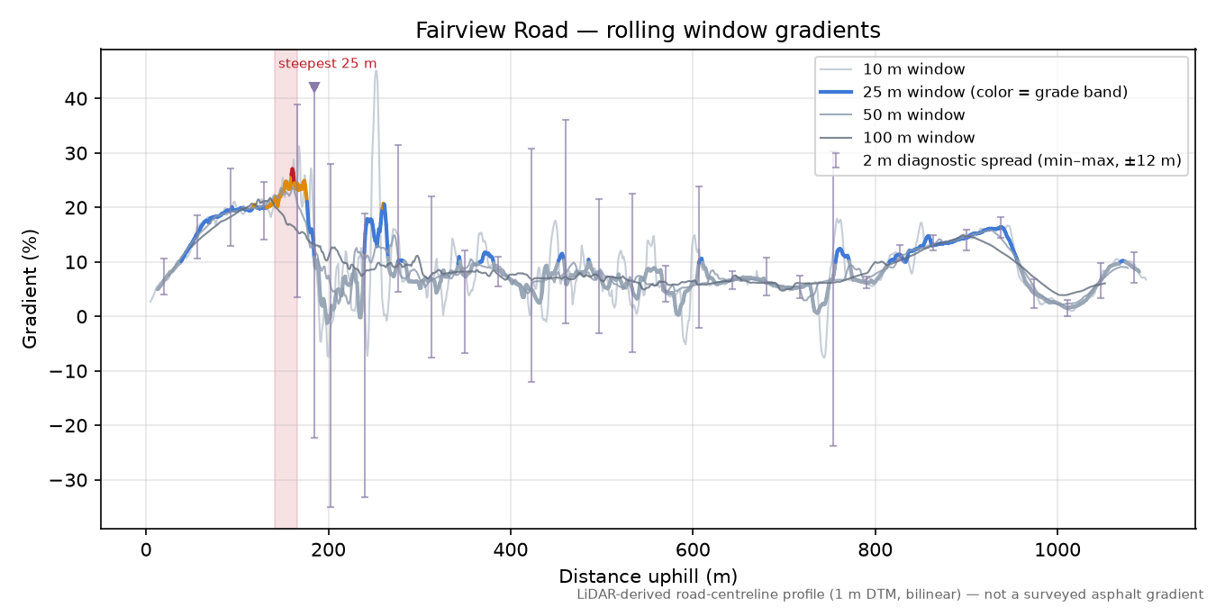 Fairview Road rolling gradient profile