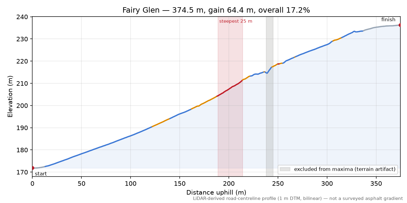 Fairy Glen elevation profile