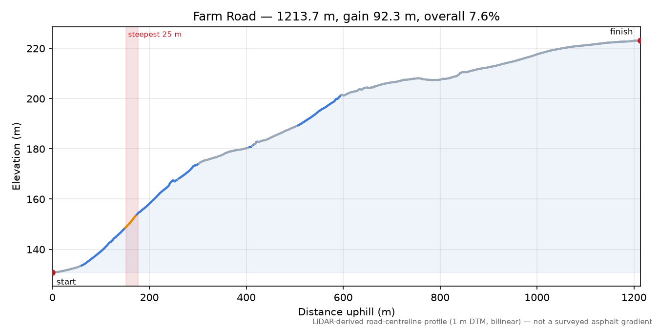 Farm Road elevation profile