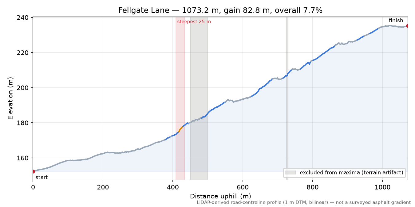 Fellgate Lane elevation profile