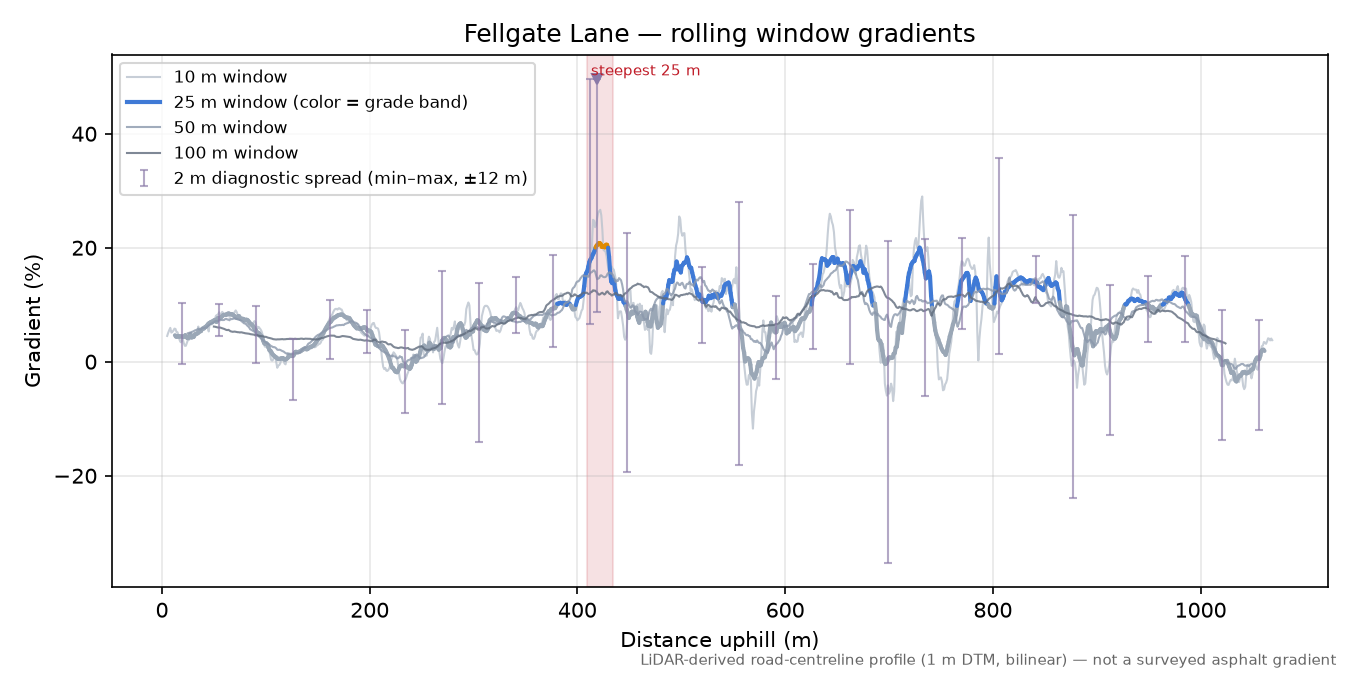 Fellgate Lane rolling gradient profile