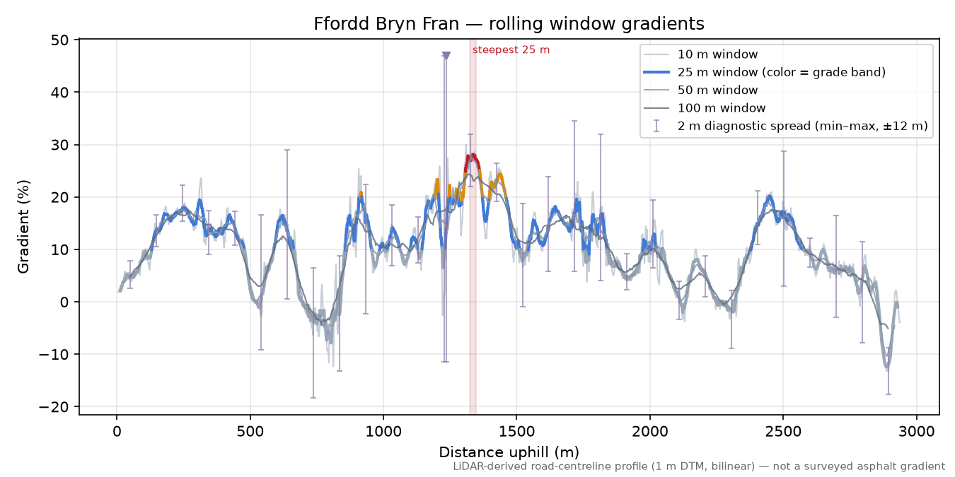 Ffordd Bryn Fran rolling gradient profile