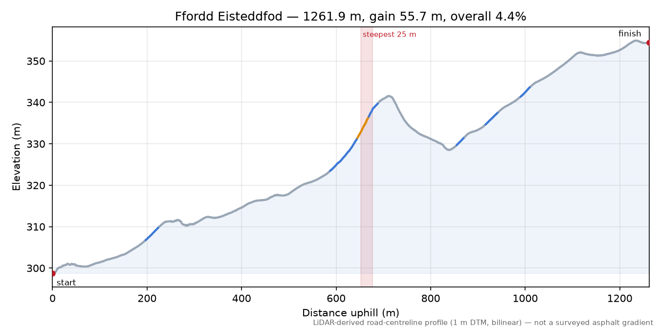 Ffordd Eisteddfod elevation profile