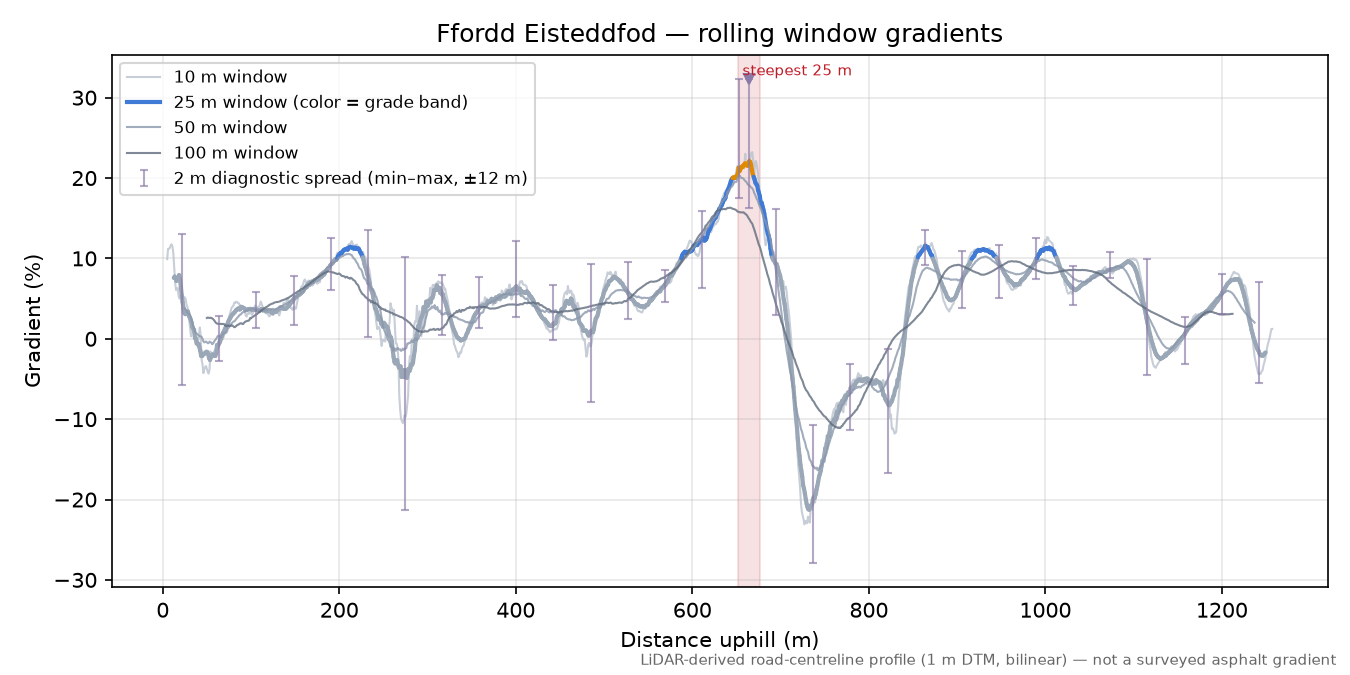 Ffordd Eisteddfod rolling gradient profile