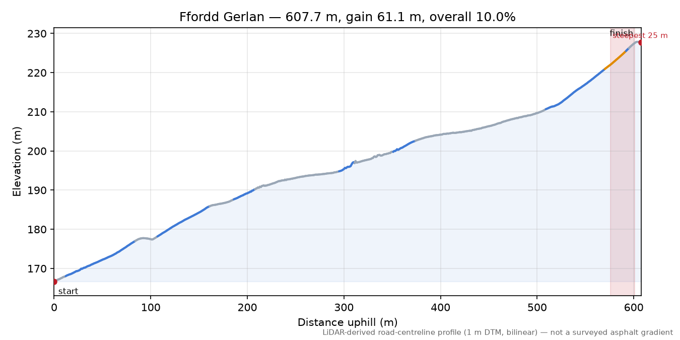Ffordd Gerlan elevation profile
