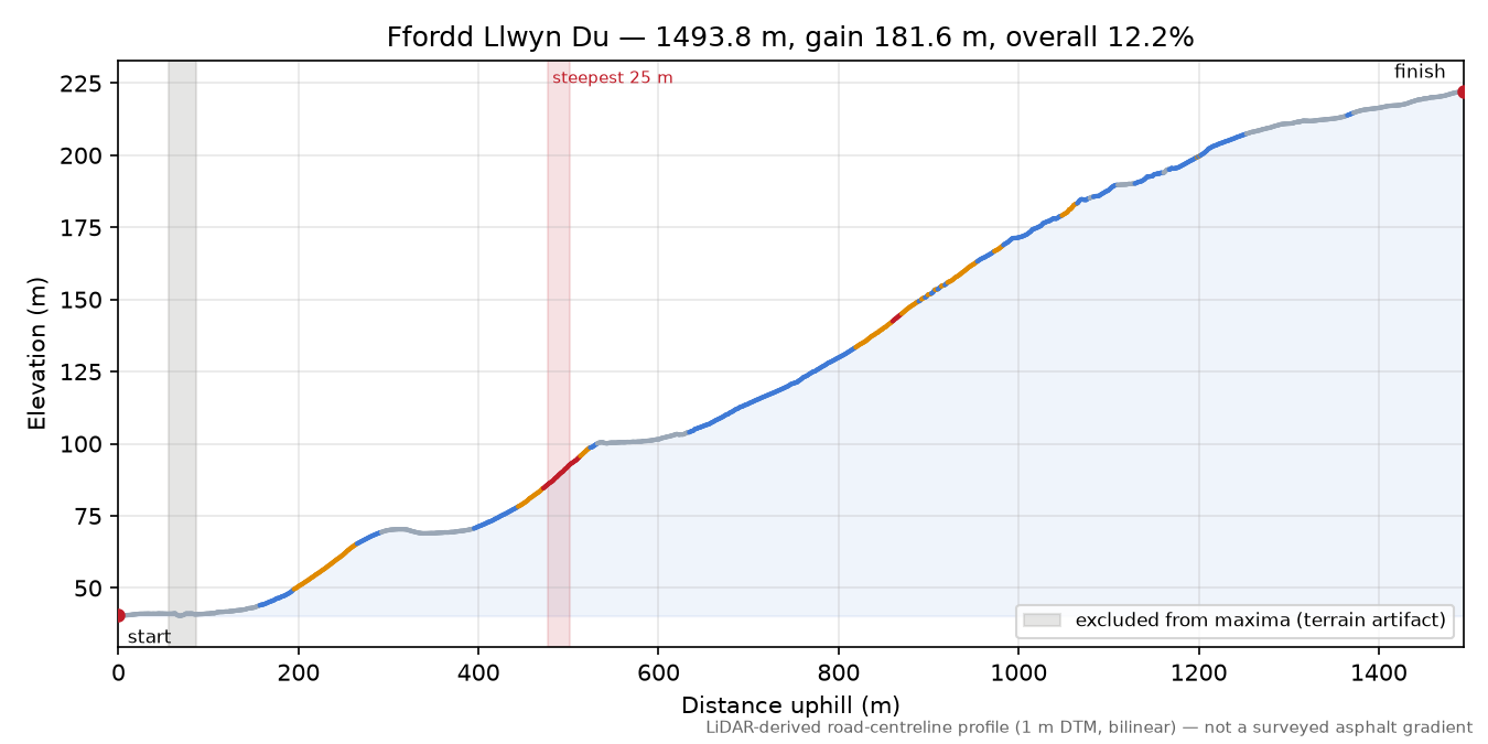 Ffordd Llwyn Du elevation profile