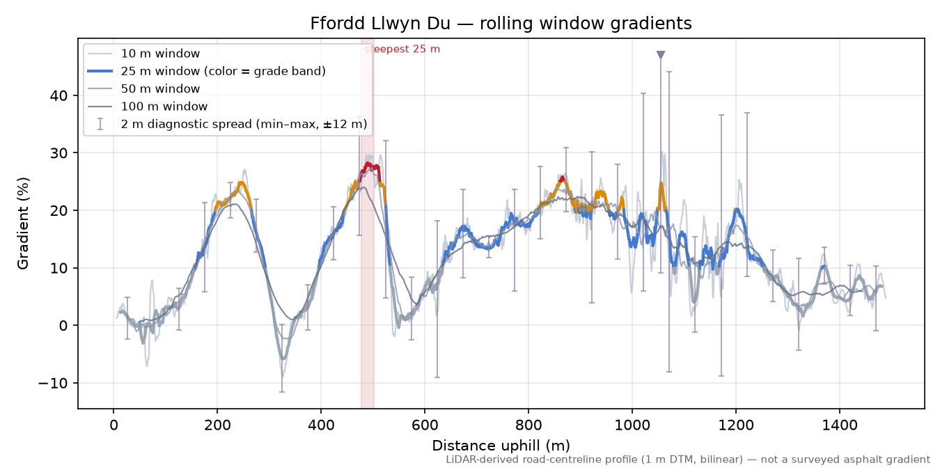 Ffordd Llwyn Du rolling gradient profile