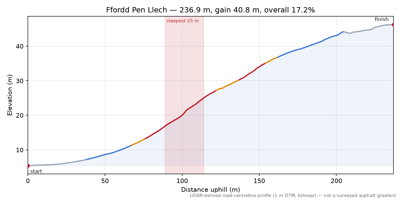 Ffordd Pen Llech elevation profile