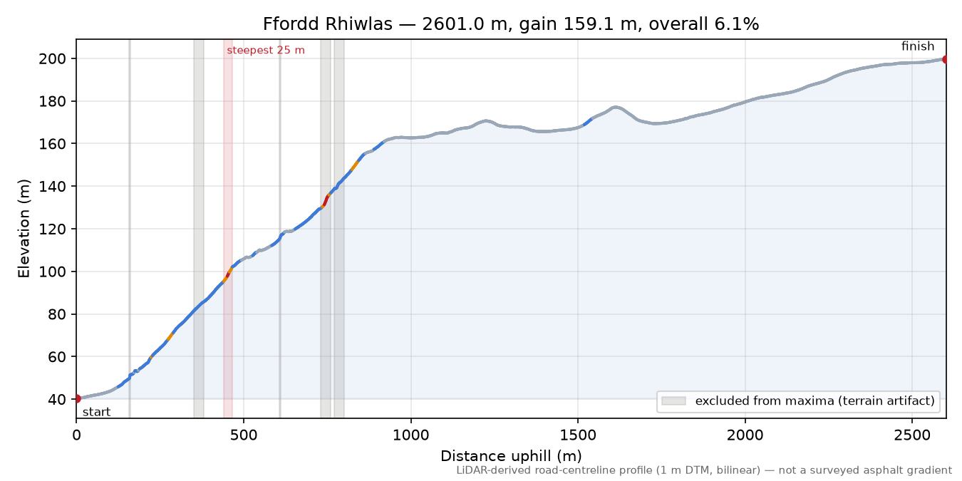 Ffordd Rhiwlas elevation profile
