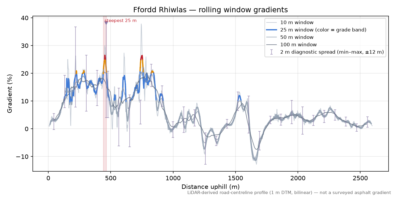 Ffordd Rhiwlas rolling gradient profile