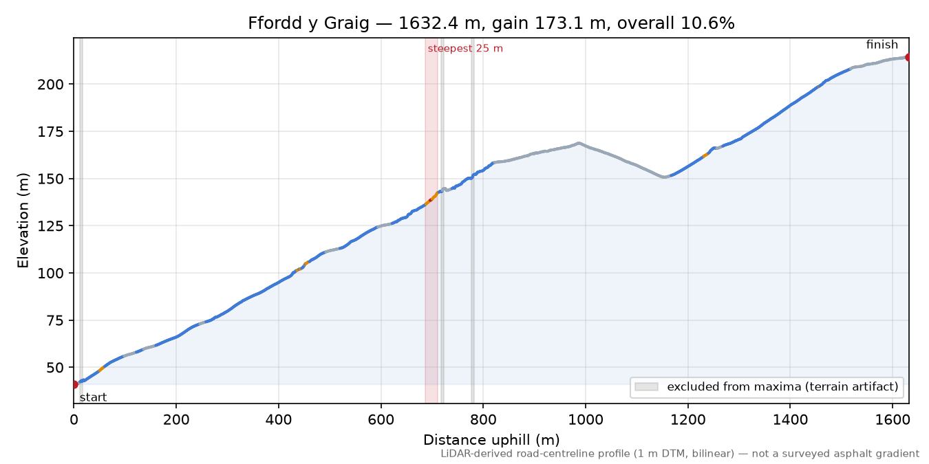 Ffordd y Graig elevation profile