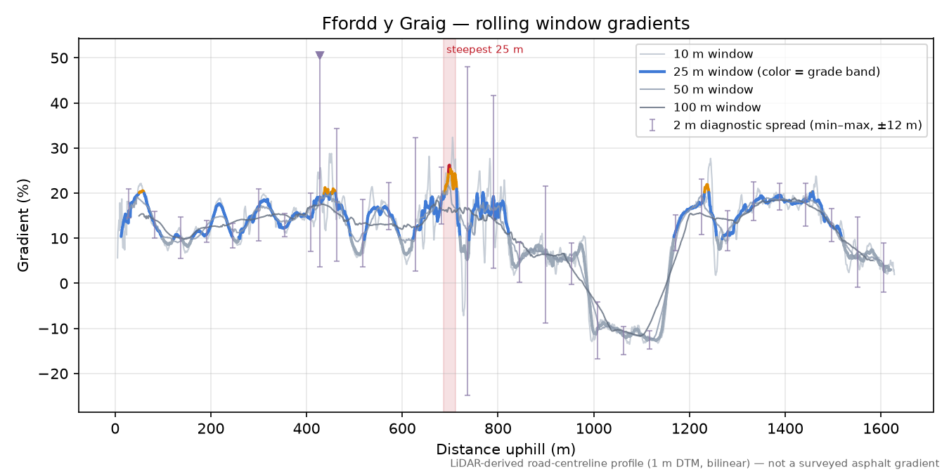 Ffordd y Graig rolling gradient profile
