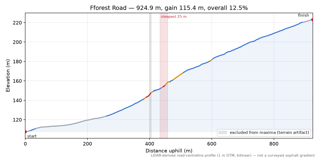 Fforest Road elevation profile