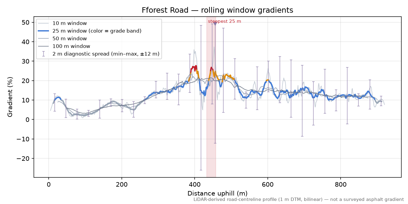 Fforest Road rolling gradient profile