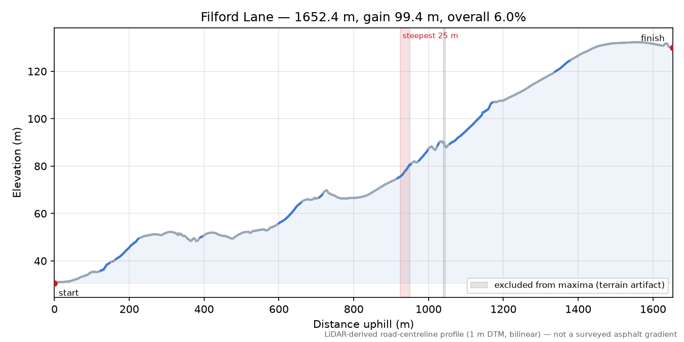 Filford Lane elevation profile