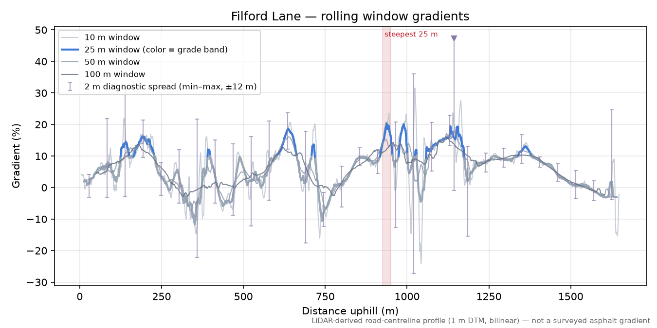 Filford Lane rolling gradient profile