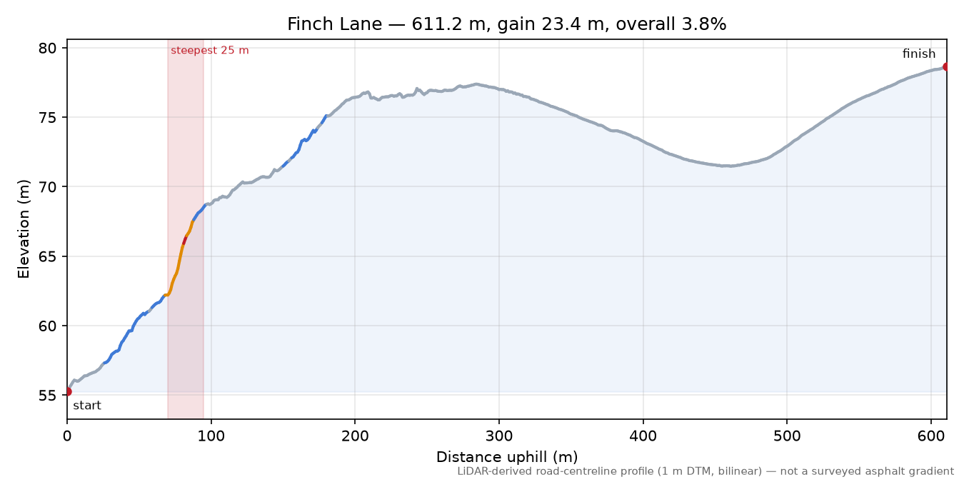 Finch Lane elevation profile