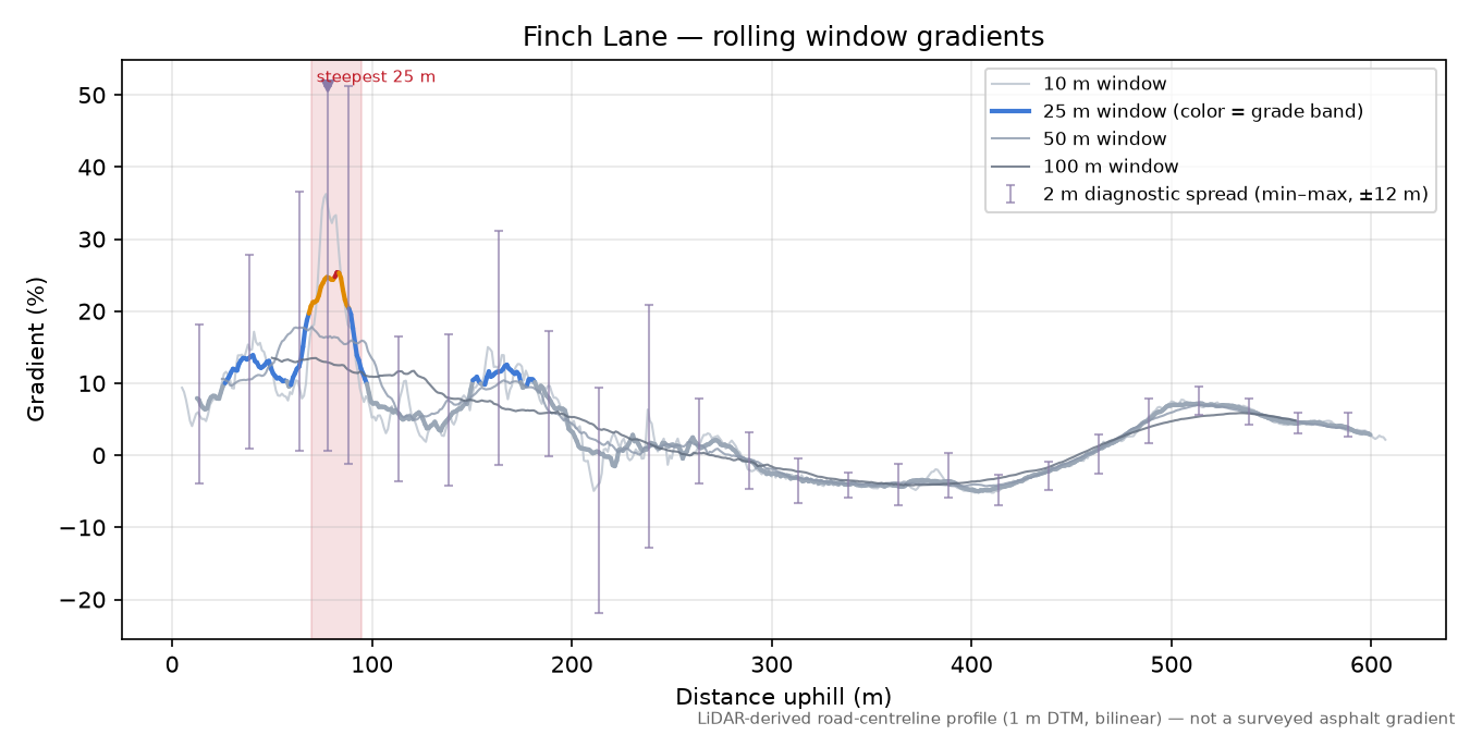 Finch Lane rolling gradient profile
