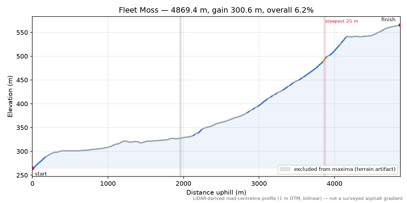 Fleet Moss elevation profile