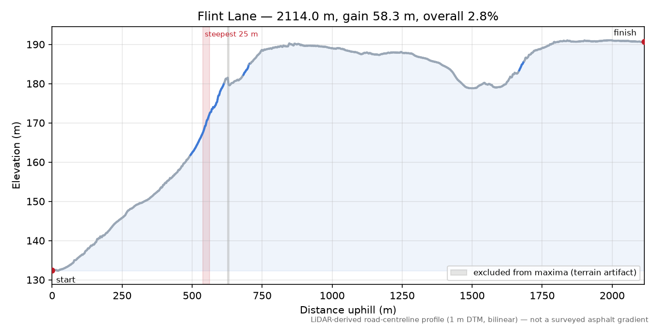 Flint Lane elevation profile