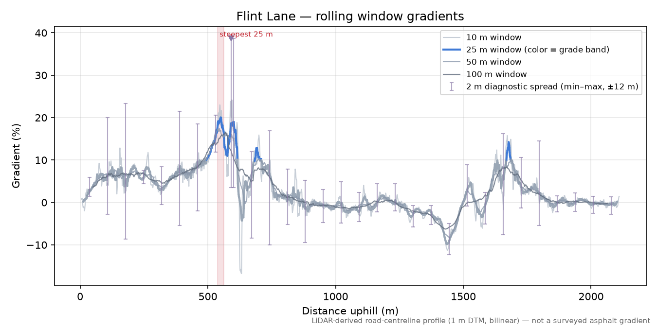 Flint Lane rolling gradient profile