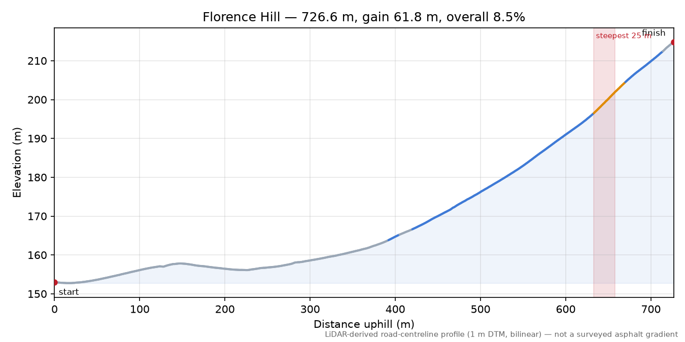 Florence Hill elevation profile