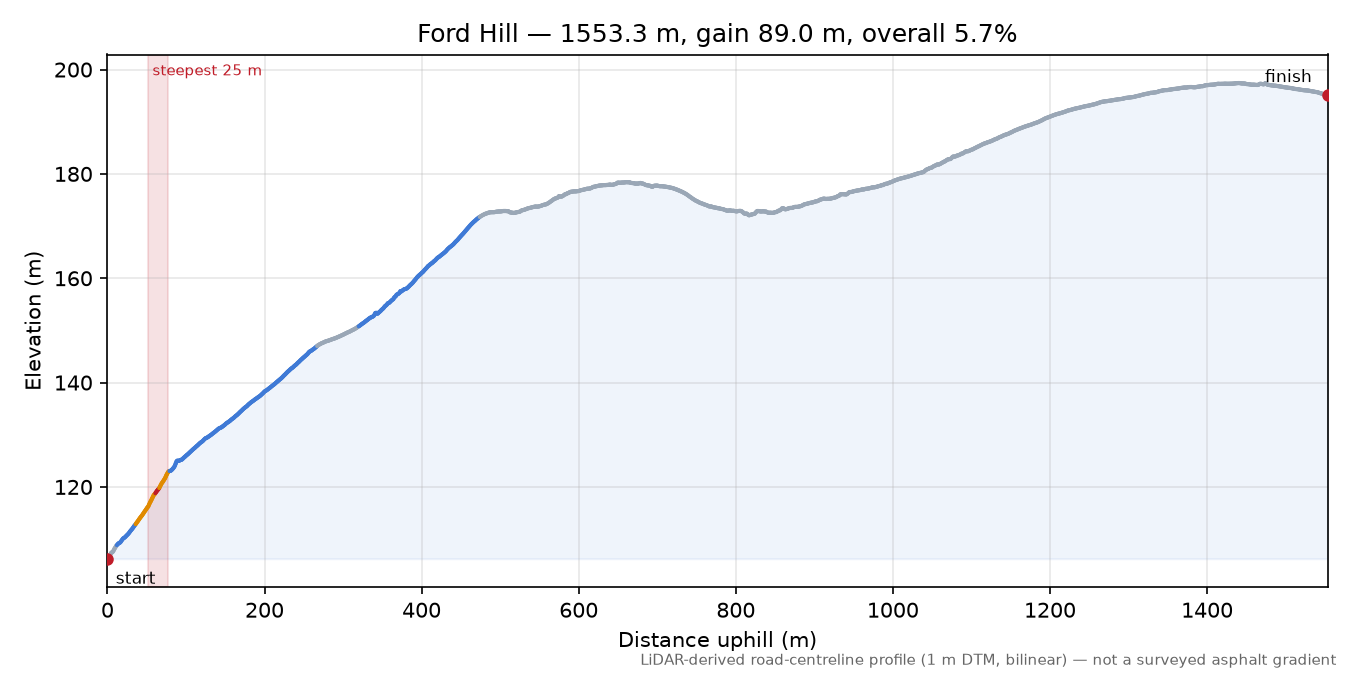 Ford Hill elevation profile