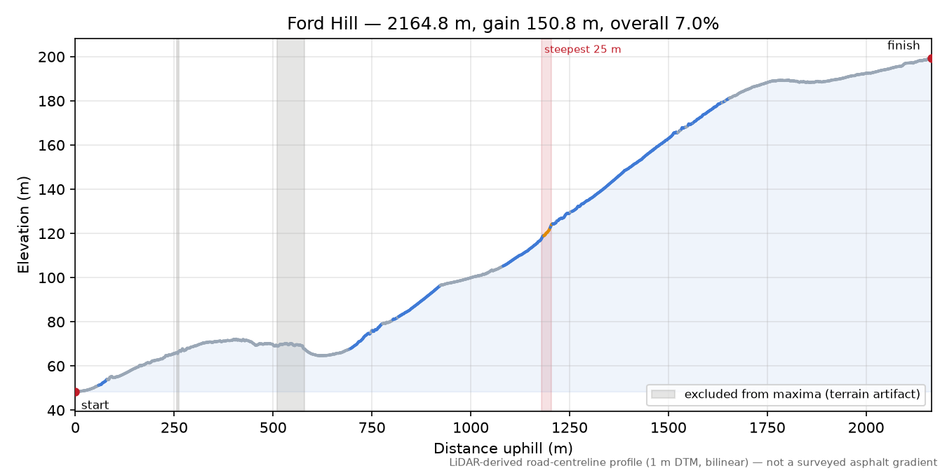 Ford Hill elevation profile
