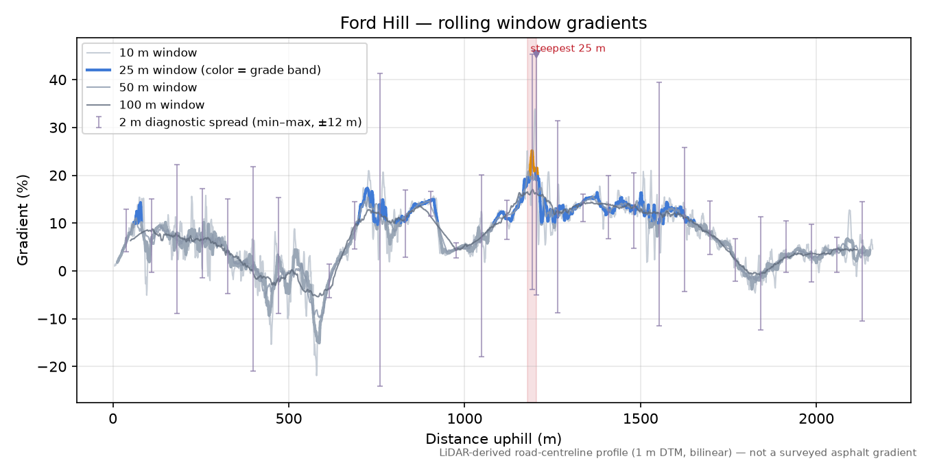 Ford Hill rolling gradient profile
