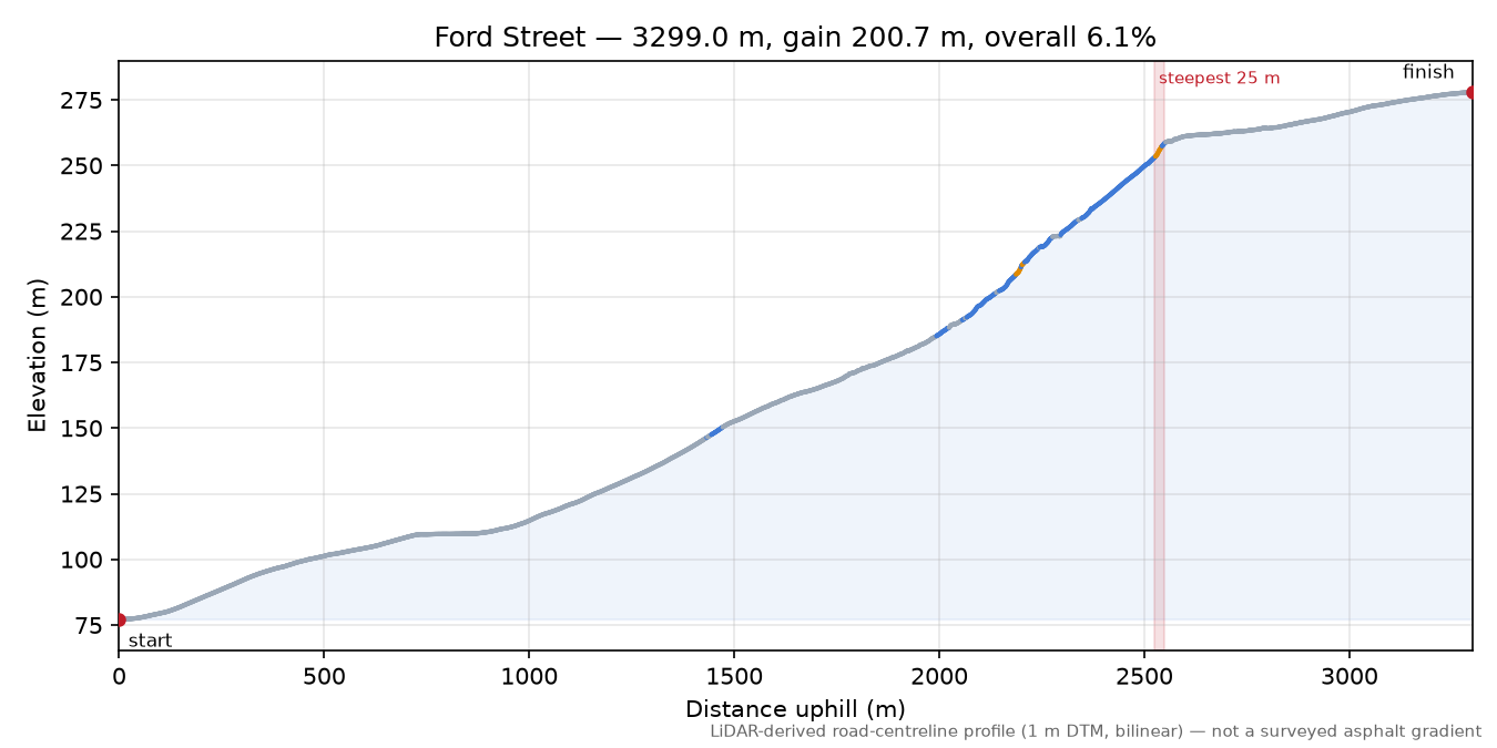 Ford Street elevation profile