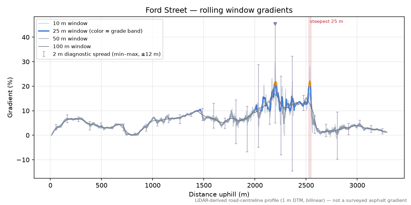 Ford Street rolling gradient profile