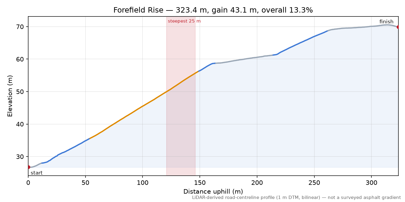 Forefield Rise elevation profile