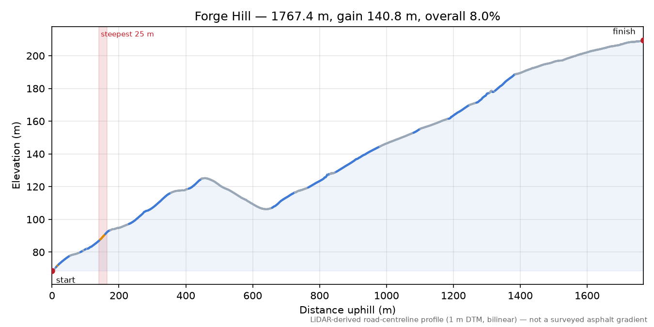 Forge Hill elevation profile