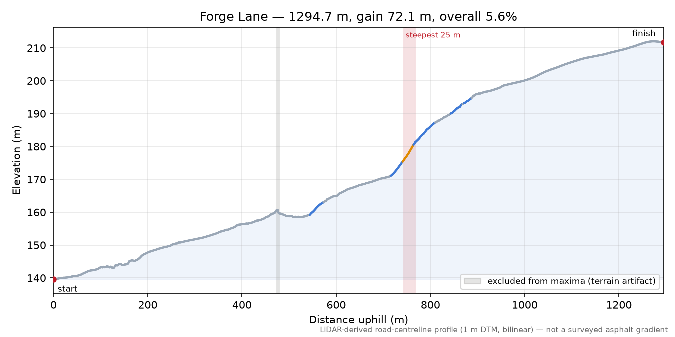 Forge Lane elevation profile