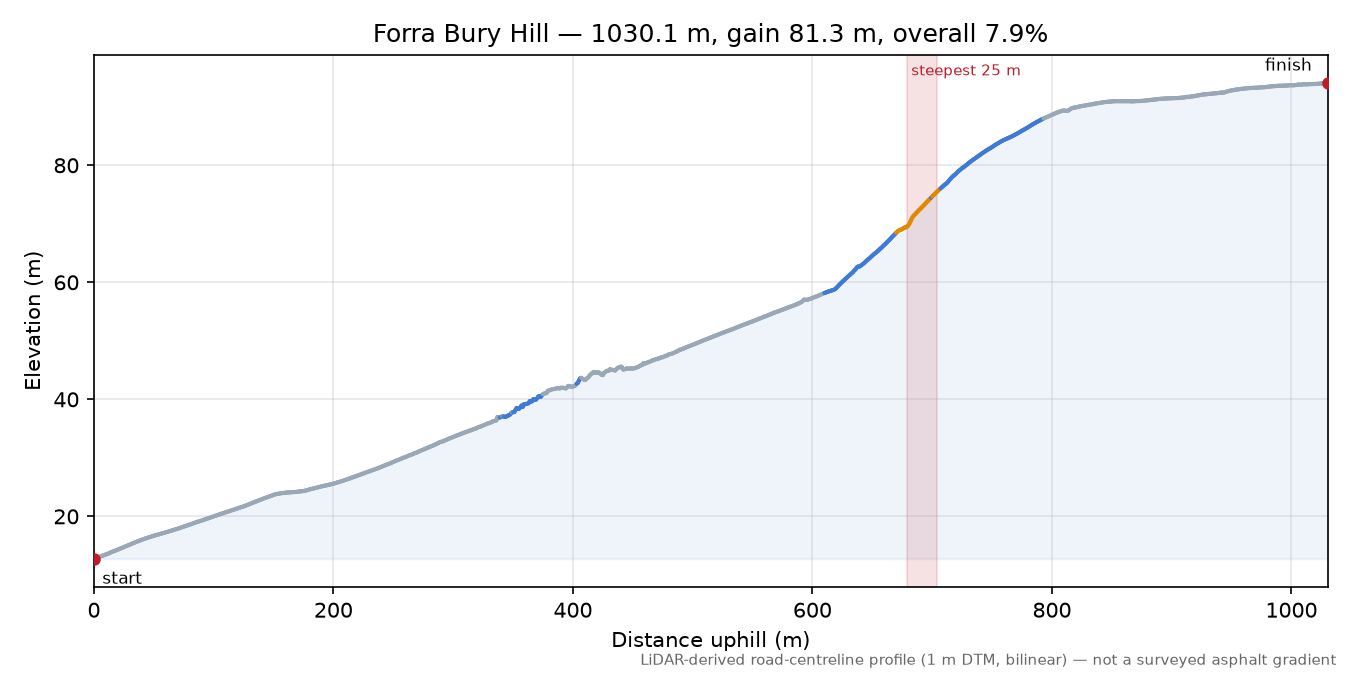 Forra Bury Hill elevation profile