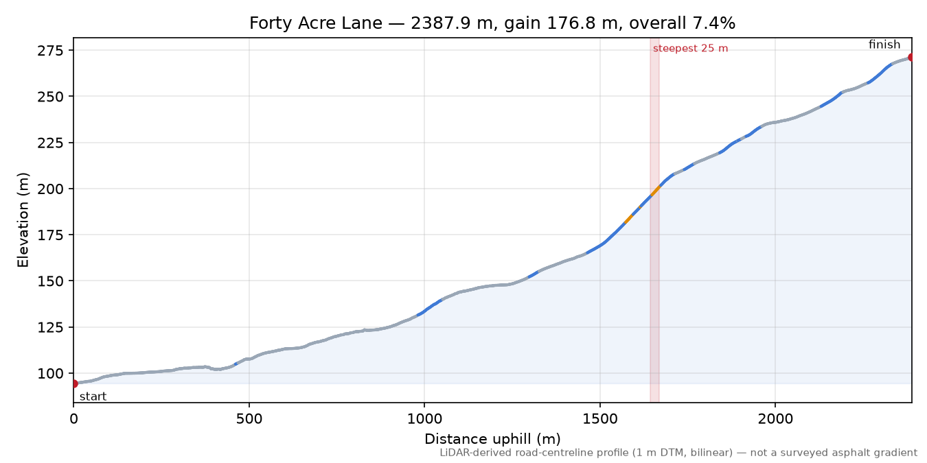 Forty Acre Lane elevation profile
