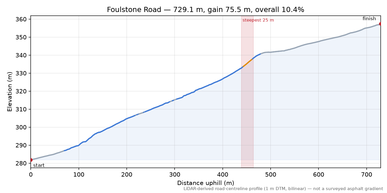 Foulstone Road elevation profile