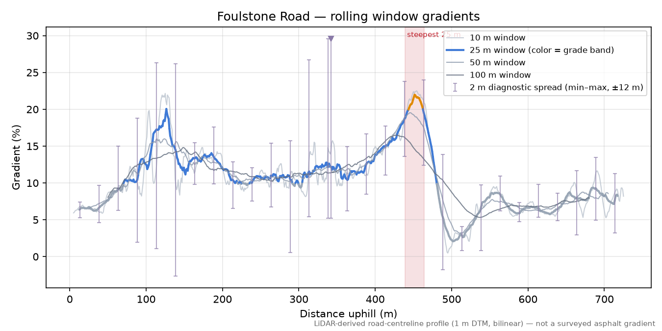 Foulstone Road rolling gradient profile