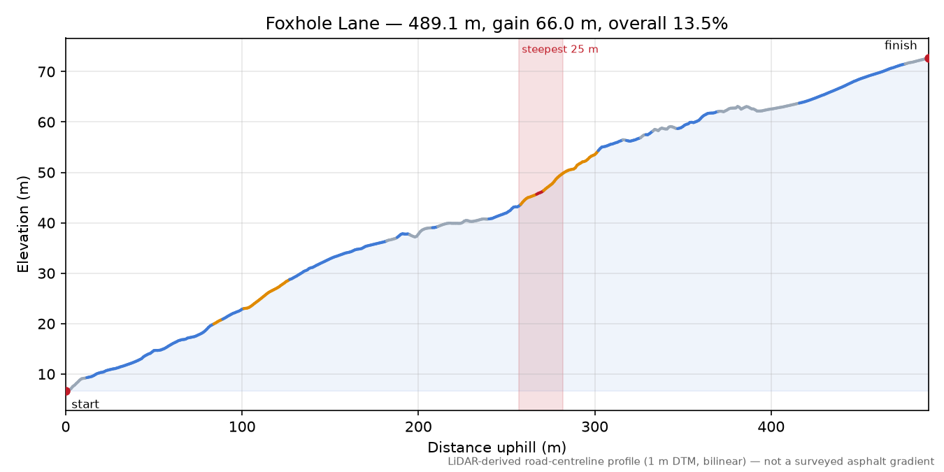 Foxhole Lane elevation profile
