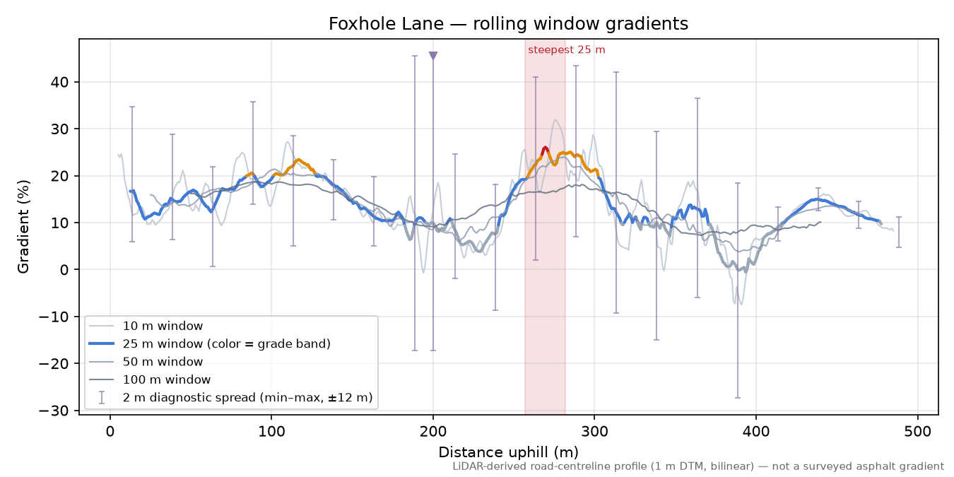 Foxhole Lane rolling gradient profile