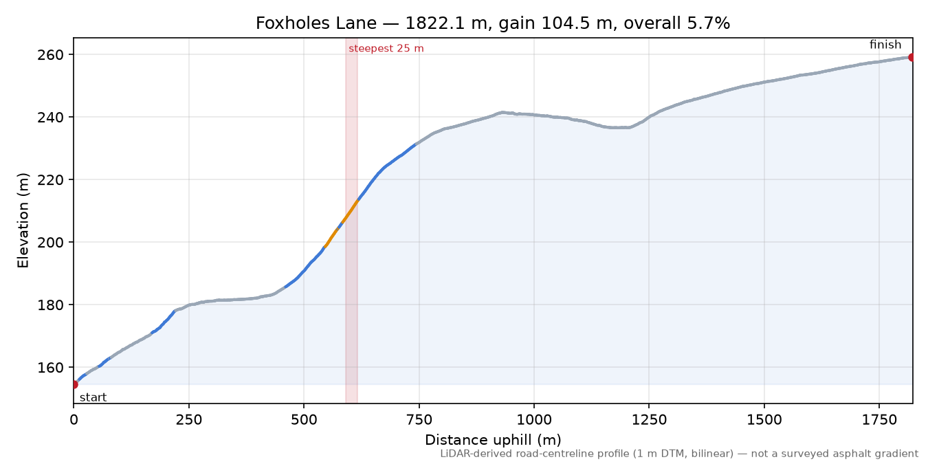 Foxholes Lane elevation profile