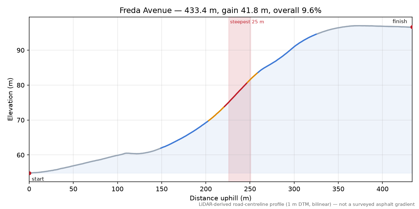 Freda Avenue elevation profile
