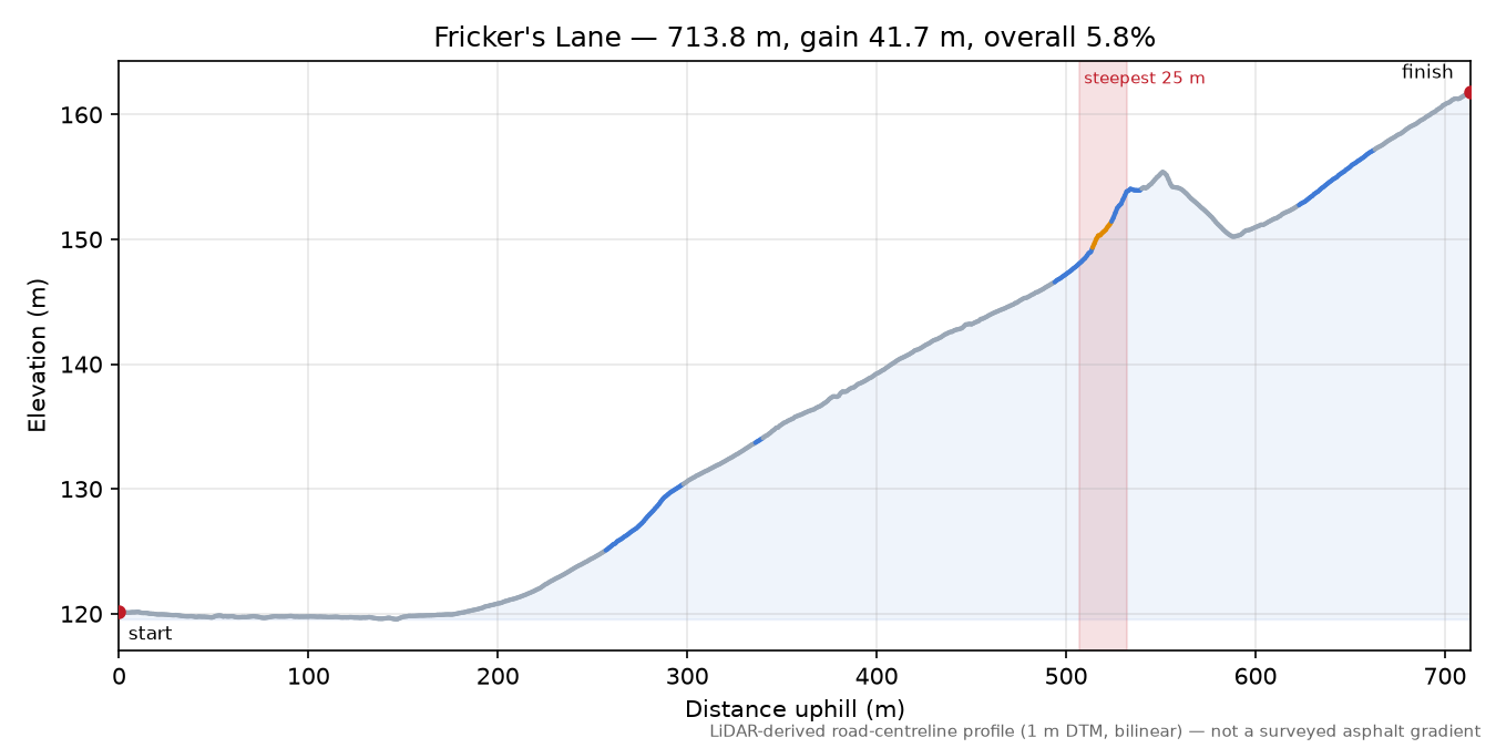 Fricker's Lane elevation profile
